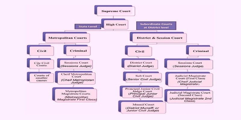 (Hierarchy Of Indian Judiciary System)